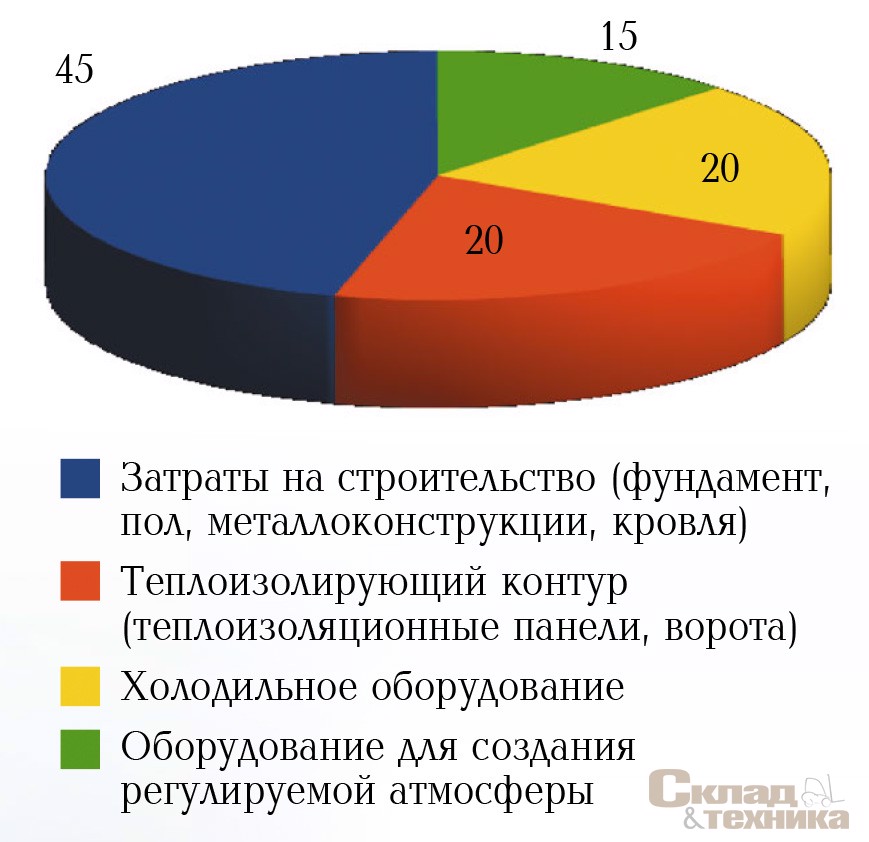 Оценка структуры затрат на строительство склада для хранения овощей и фруктов полного цикла, %