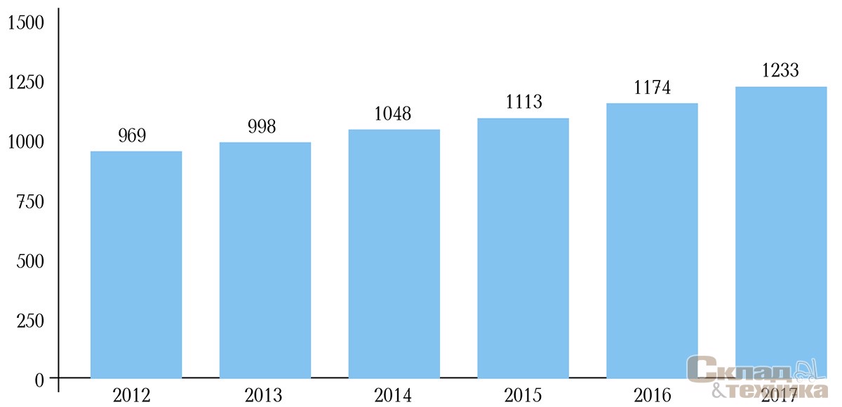 Динамика мирового рынка напольного транспорта (новые машины) с 2012 по 2017 гг., тыс. ед.