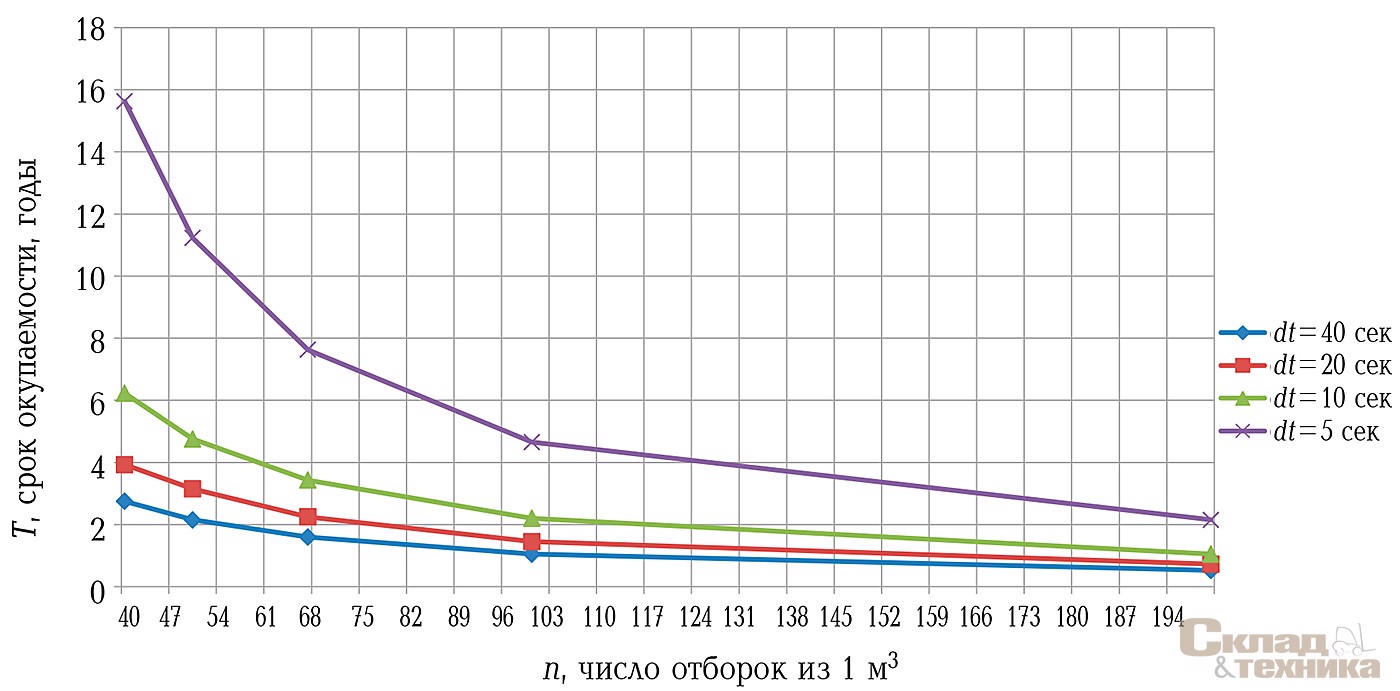 [b]Рис. 1.[/b] Зависимости срока окупаемости гравитационных комплектовочных стеллажей Т по сравнению с полочными стеллажами от числа мелких отборок n из 1 м[sup]3[/sup] объема груза