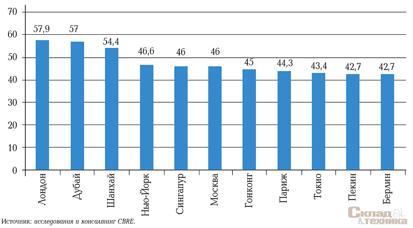 Города с присутствием наибольшего числа международных брендов, %