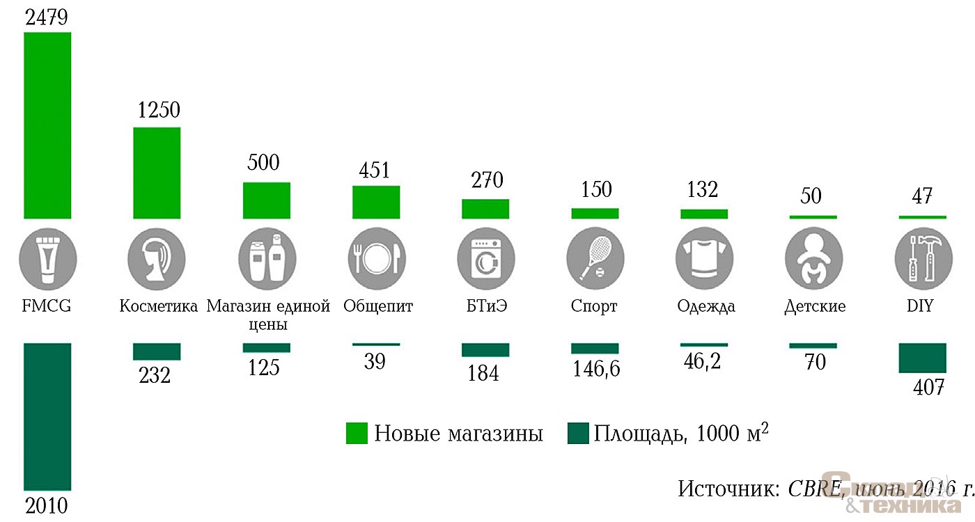 Планируемые к открытию новые магазины присутствующих на рынке сетей в 2016 г. по сегментам