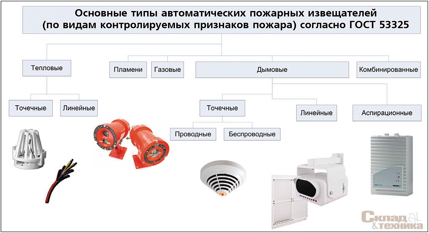 Основные типы автоматических пожарных извещателей (по видам контролируемых признаков пожара) согласно ГОСТ 53325