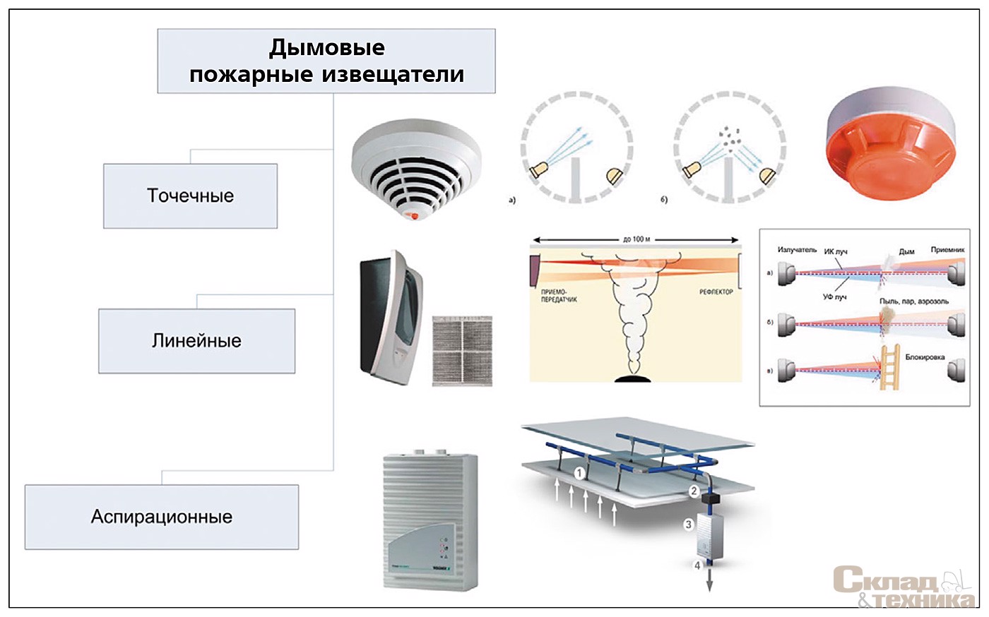 Дымовые пожарные извещатели