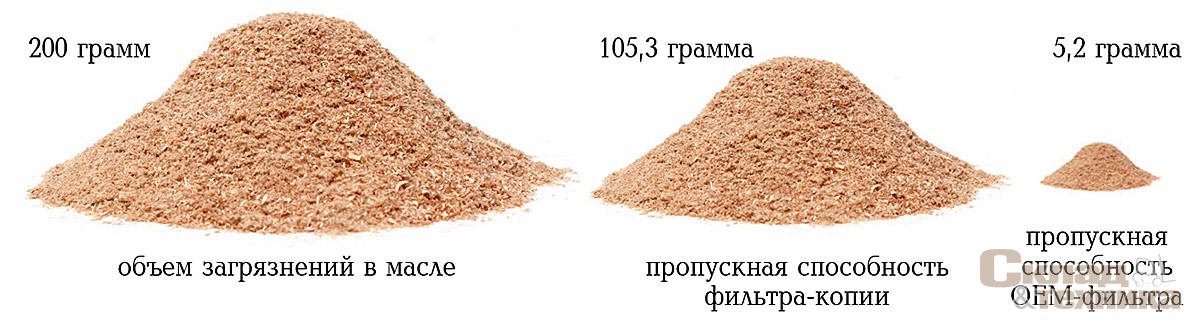 Эффективность определяется способностью фильтра задерживать частицы загрязнений