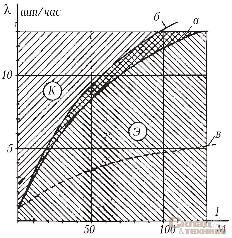 [b]Рис. 1.[/b] Области экономически целесообразного применения электропогрузчиков (зона Э) и приводных роликовых конвейеров (зона К) для внутрискладских транспортировок грузов в зависимости от интенсивности грузопотока λ (поддонов в час) и расстояния перемещения грузов l (м) для конвейеров с роликами диаметром 100 мм (разделительная линия а) и диаметром 70 мм (разделительная линия б) и для случая учета стоимости проездов (разделительная линия в)