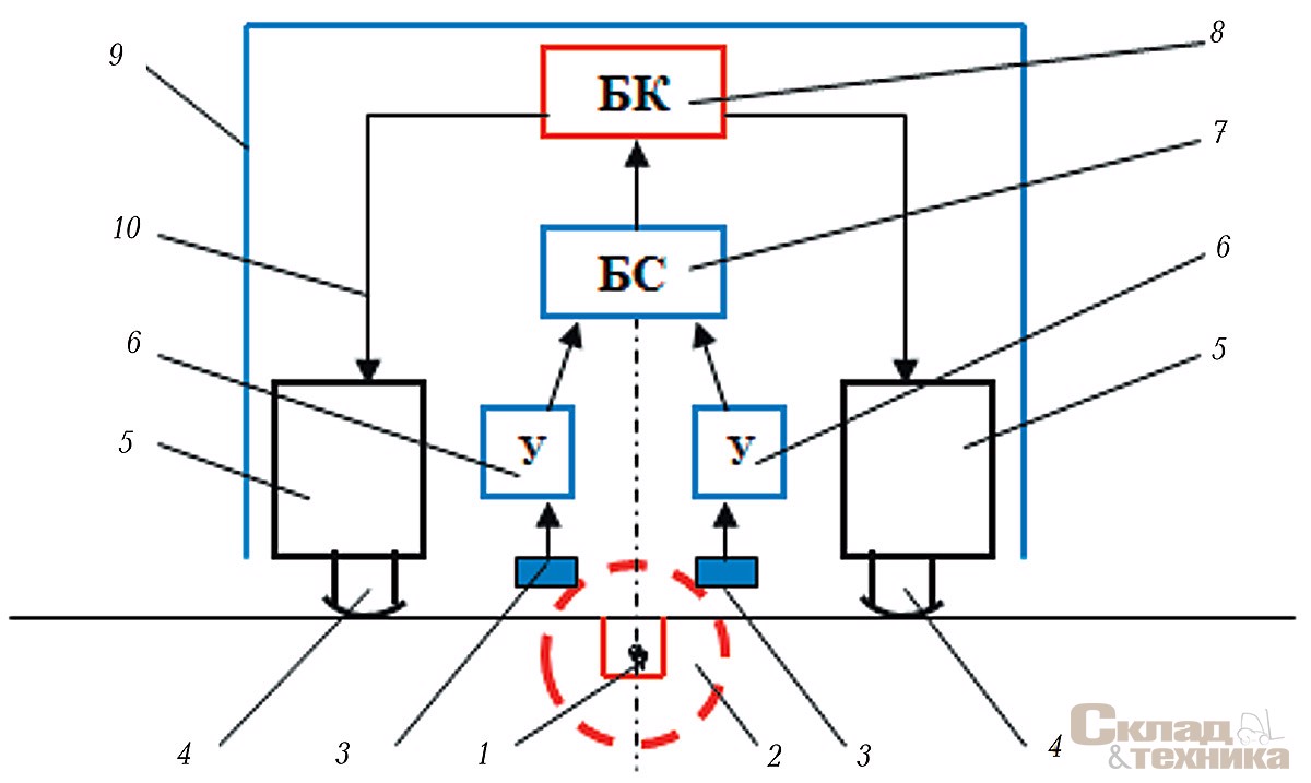 [b]Рис. 2. Схема индуктивной системы маршрутослежения автоматически управляемых тележек (транспортных роботов):[/b] 1 – кабель с электрическим током; 2 – электромагнитное поле; 3 – катушки индуктивности; 4 – ходовые приводные и поворотные колеса; 5 – электроприводы передвижения и поворота; 6 – усилители сигналов; 7 – электронный блок сравнения сигналов; 8 – бортовой компьютер; 9 – корпус робототележки; 10 – каналы связи