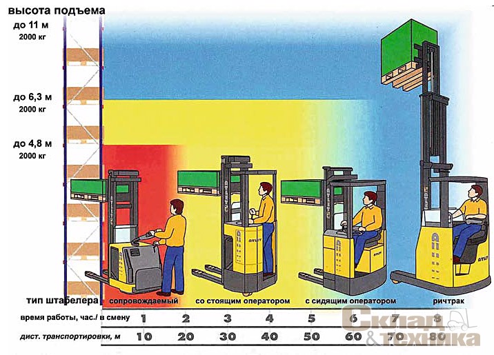 Рабочие характеристики штабелёров разных типов