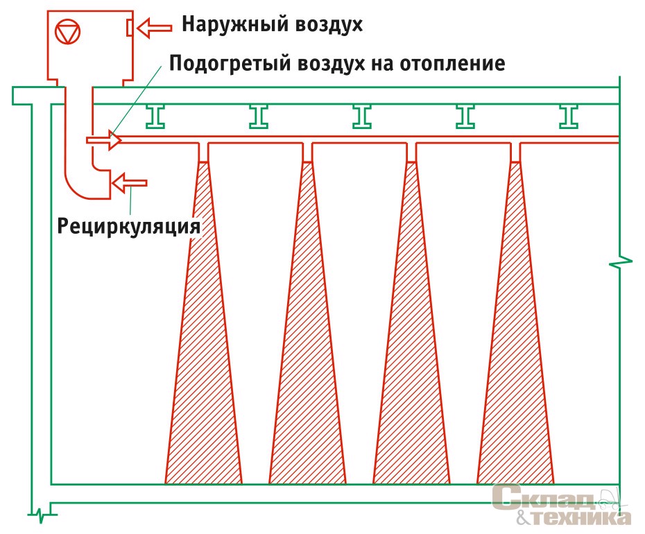 Схема системы воздушного отопления с направляющими соплами, использованная в складском комплексе «Шерлэнд»