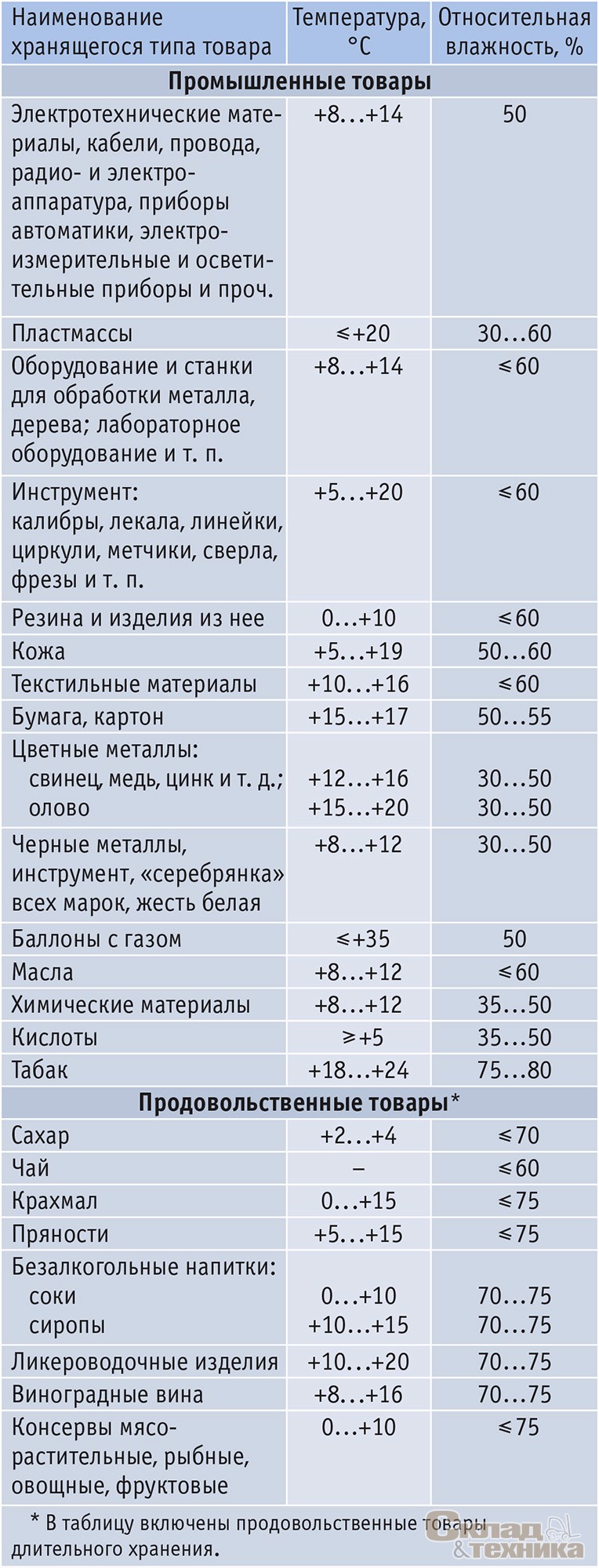 Таблица 1. Оптимальные параметры воздуха в складских помещениях в зависимости от типа товара