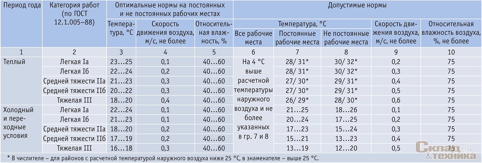 Таблица 3. Расчетные параметры микроклимата на постоянных и не постоянных рабочих местах производственных помещений