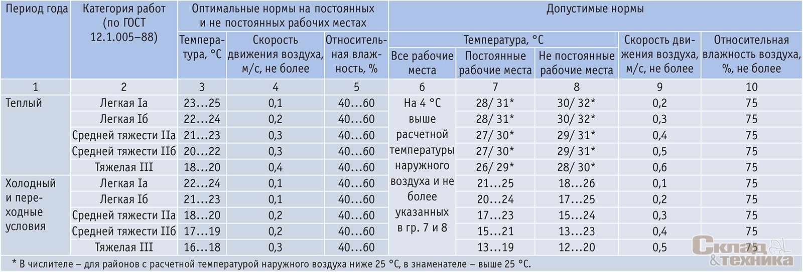 Таблица 3. Расчетные параметры микроклимата на постоянных и не постоянных рабочих местах производственных помещений