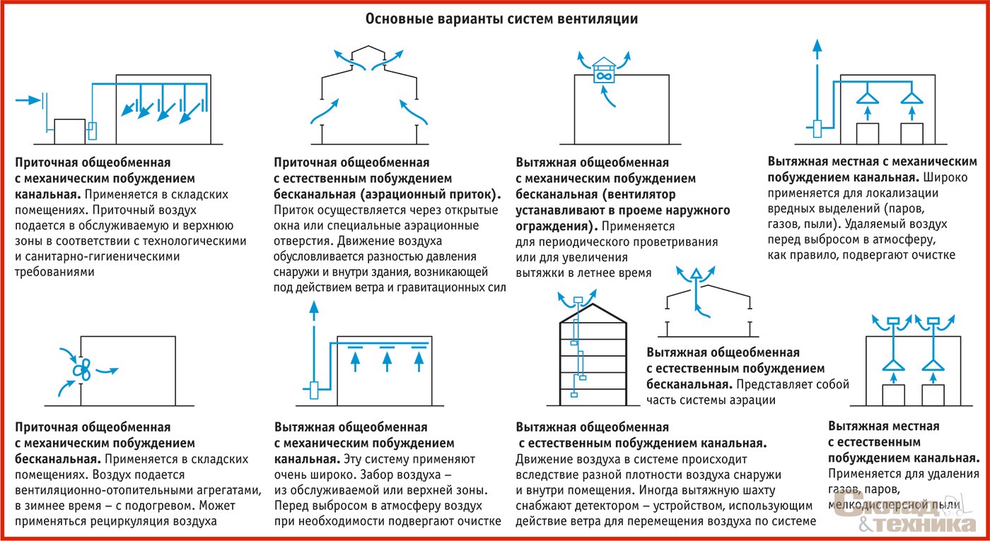 Основные варианты систем вентиляции