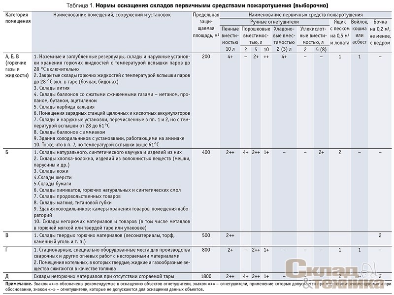 Таблица 1. [b]Нормы оснащения складов первичными средствами пожаротушения (выборочно)[/b]