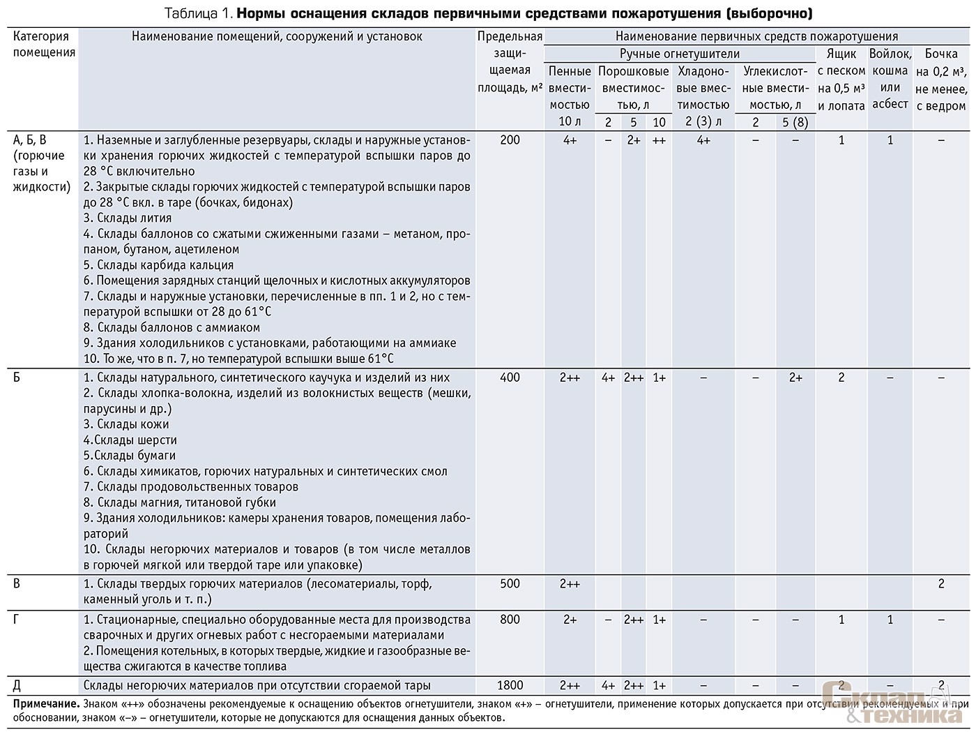 Таблица 1. [b]Нормы оснащения складов первичными средствами пожаротушения (выборочно)[/b]