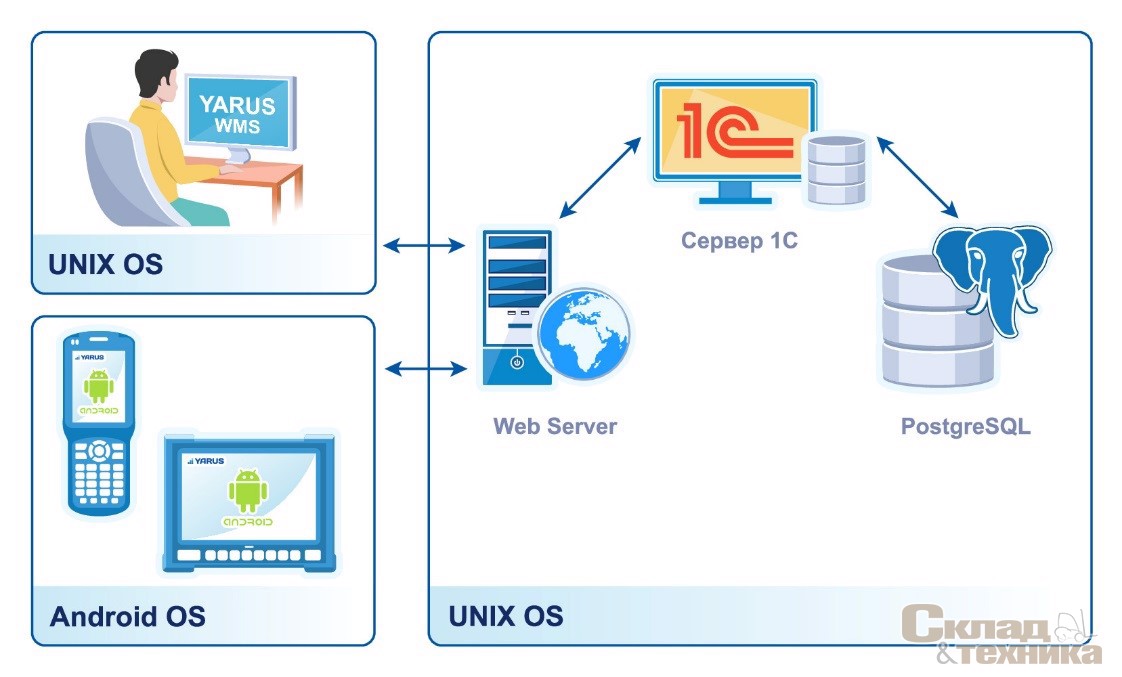 Высокая производительность YARUS WMS на open source платформе